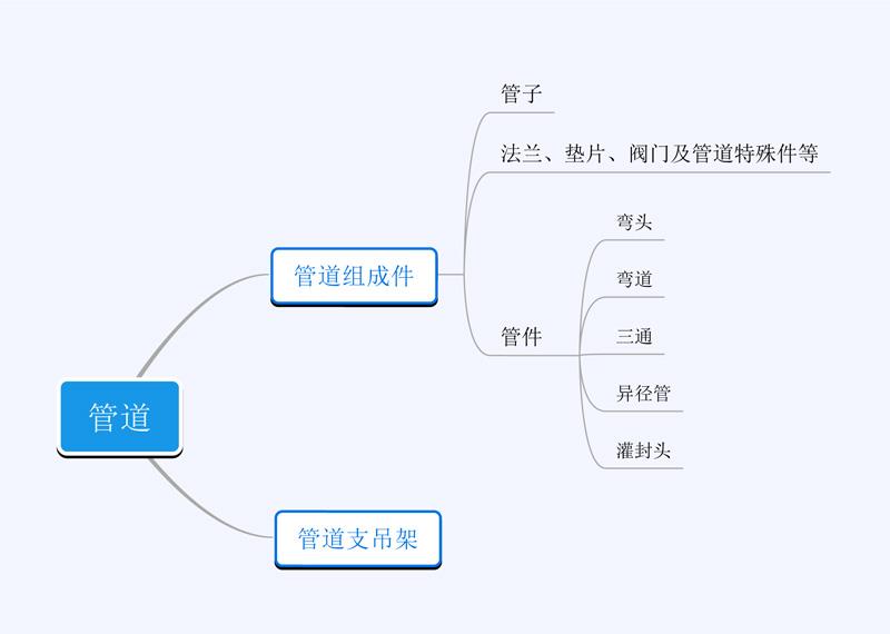 管道，管子，管件，管道組成件的關系是什么？